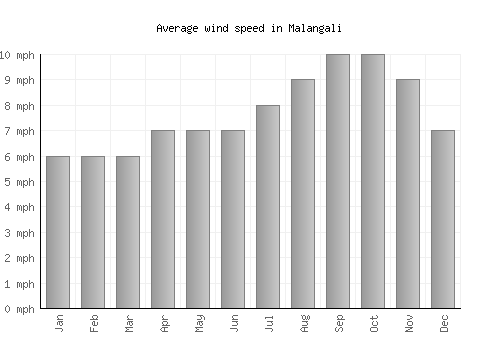 Malangali average winspeed by month (mph)