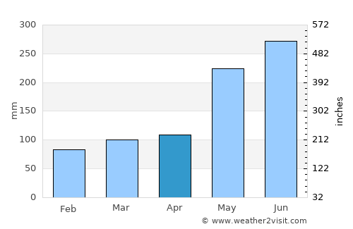 Malangas average rain in April