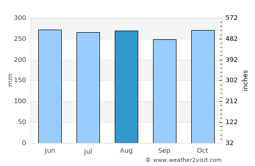 Malangas average rain in August