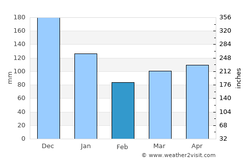 Malangas average rain in February