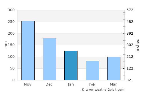 Malangas average rain in January