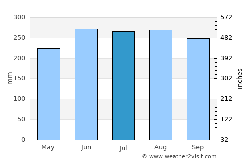 Malangas average rain in July