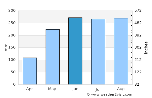 Malangas average rain in June