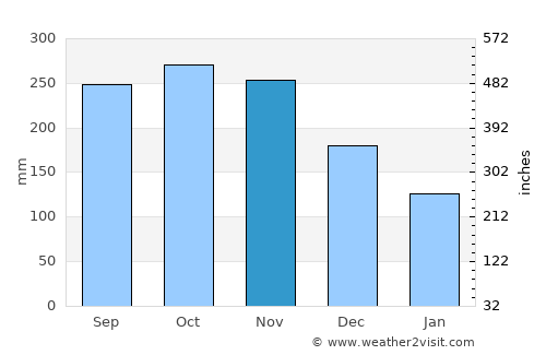 Malangas average rain in November
