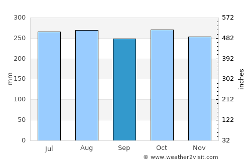 Malangas average rain in September