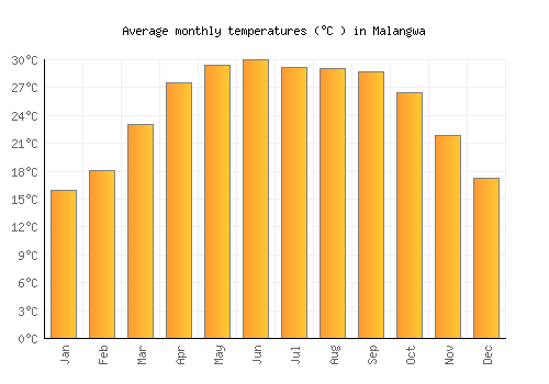 Malangwa average temperature chart (Celsius)
