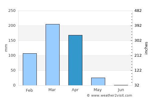 Malanje average rain in April