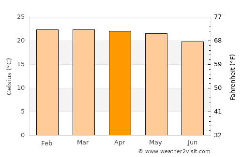 Malanje average temperature in April