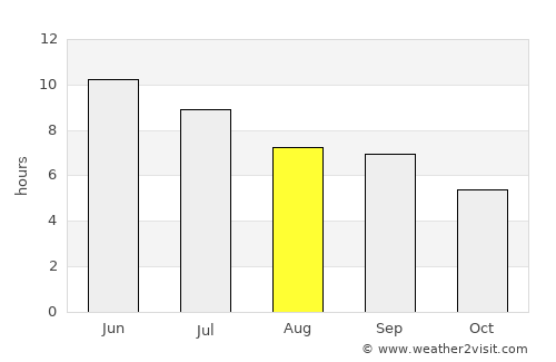 Malanje average rain in August