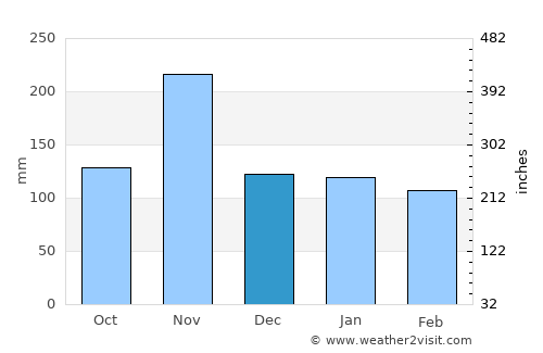 Malanje average rain in December