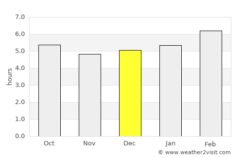 Malanje average rain in December