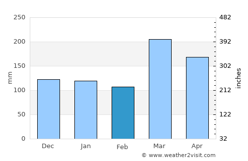 Malanje average rain in February
