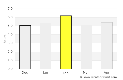 Malanje average rain in February