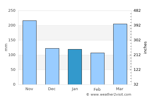 Malanje average rain in January