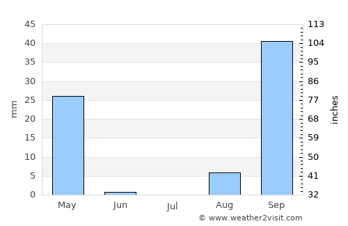 Malanje average rain in July