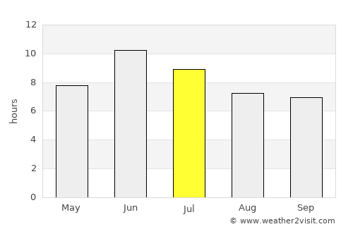 Malanje average rain in July