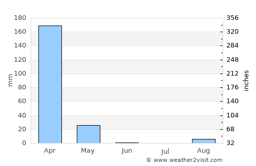 Malanje average rain in June