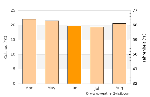 Malanje average temperature in June