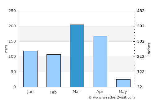 Malanje average rain in March