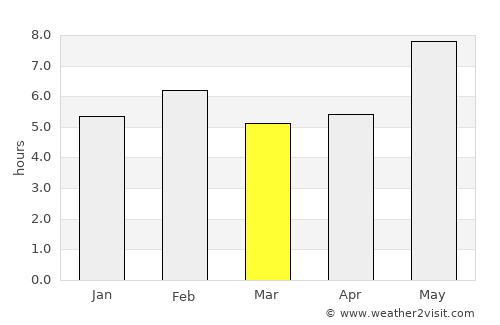 Malanje average rain in March