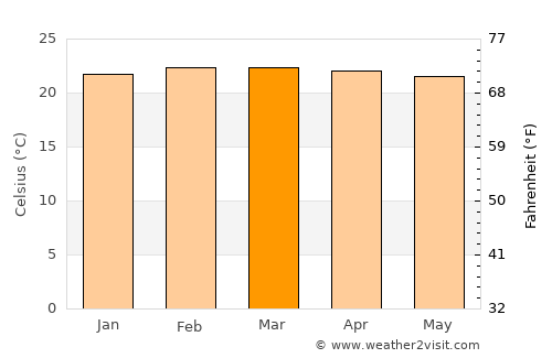 Malanje average temperature in March