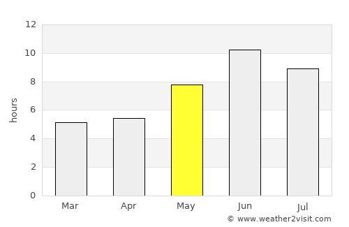 Malanje average rain in May
