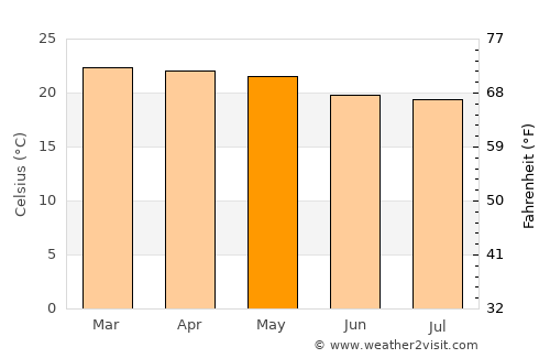 Malanje average temperature in May