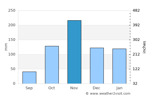 Malanje average rain in November