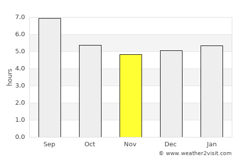 Malanje average rain in November