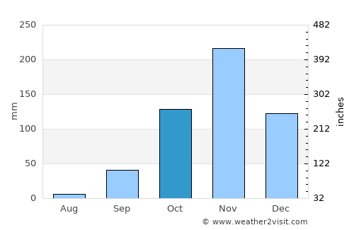 Malanje average rain in October
