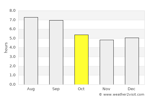 Malanje average rain in October