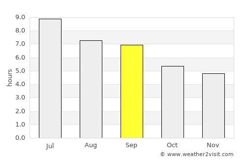 Malanje average rain in September