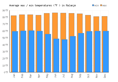 Malanje average minimum / maximum temperatures (Fahrenheit)