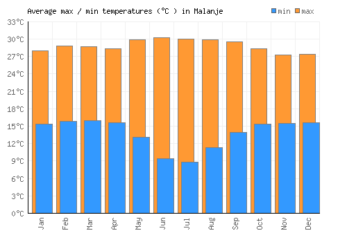Malanje average minimum / maximum temperatures (Celsius)