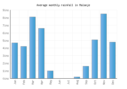 Malanje monthly rainfall chart (inches)