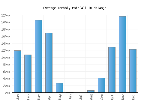 Malanje monthly rainfall chart (mm)
