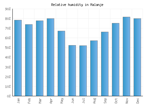 Malanje relative humidity averages