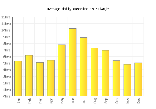 Malanje average daily sunshine chart