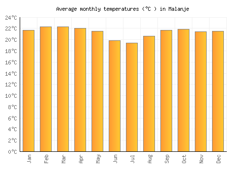 Malanje average temperature chart (Celsius)