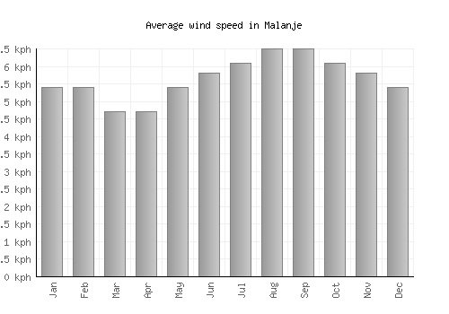 Malanje average winspeed by month (km/h)