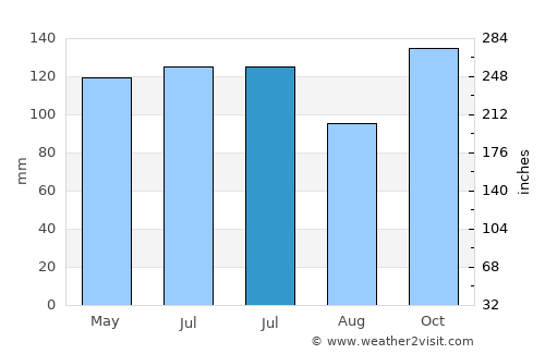 Malapatan average rain in July