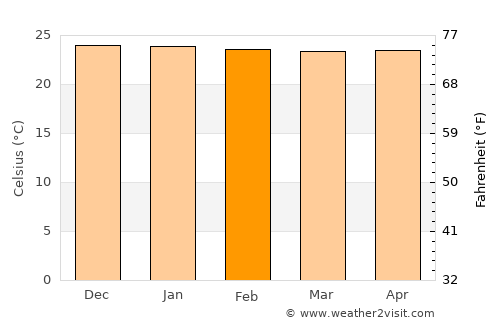 Malapedo B average temperature in February