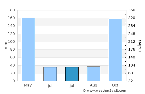 Malapedo B average rain in July