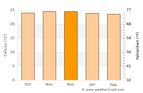 Malapedo B average temperature in November