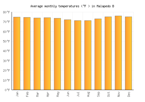 Malapedo B average temperature chart (Fahrenheit)