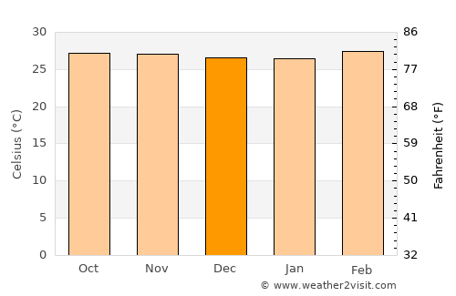 Malappuram average temperature in December
