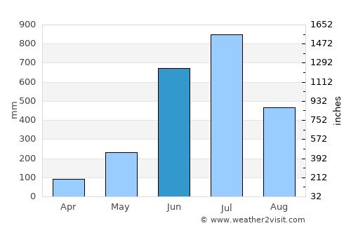 Malappuram average rain in June