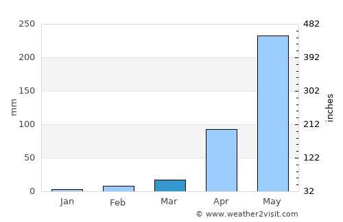 Malappuram average rain in March