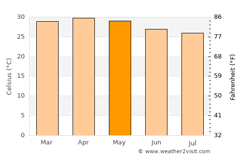 Malappuram average temperature in May