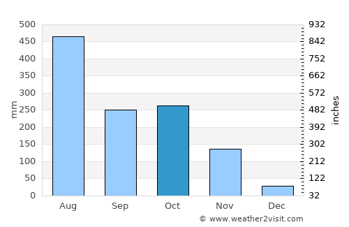 Malappuram average rain in October